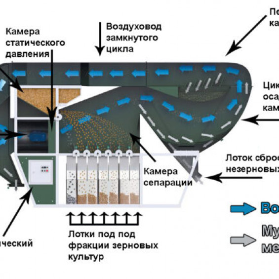 Зерновой сепаратор ИСМ-30 ЦОК